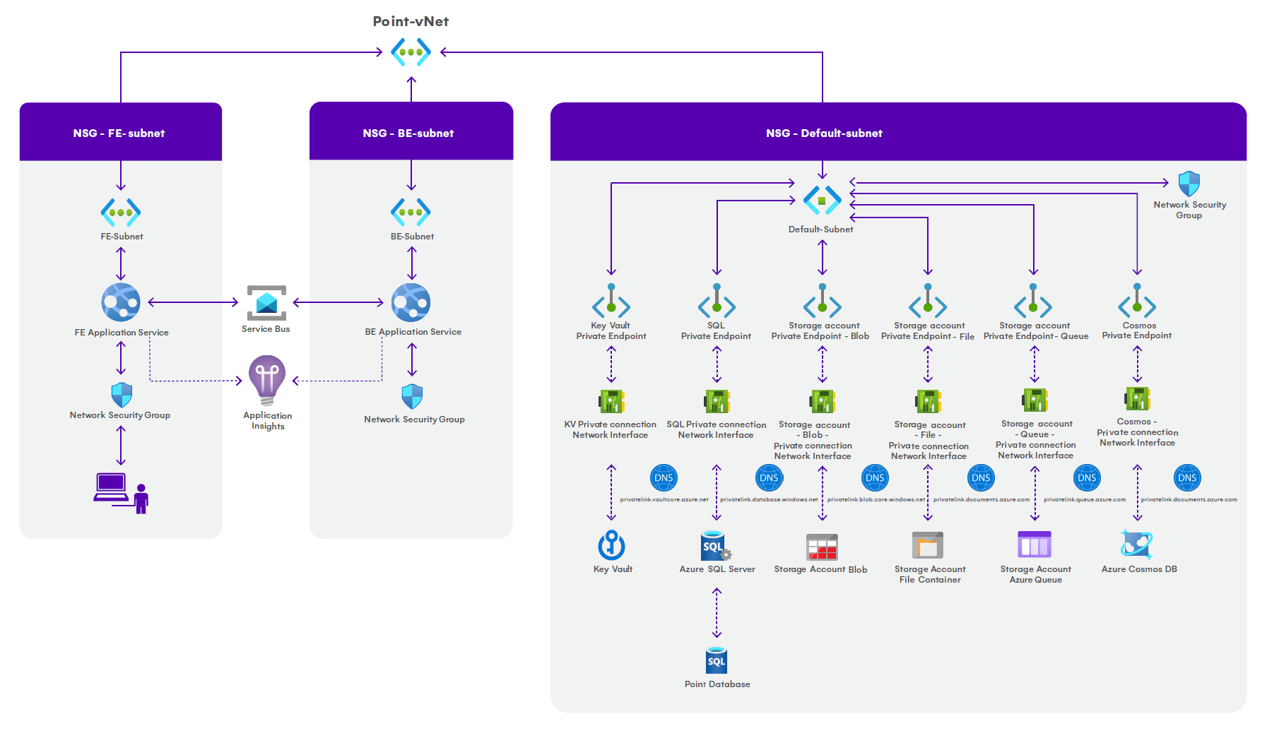 Azure Networking - Architecture Diagram