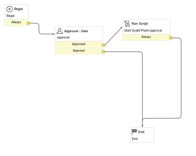 ServiceNow workflow designer